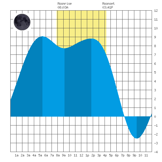 Port Townsend tide chart for Tuesday, December 12, 2023