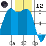 Port Townsend tide chart for Tuesday, December 12, 2023