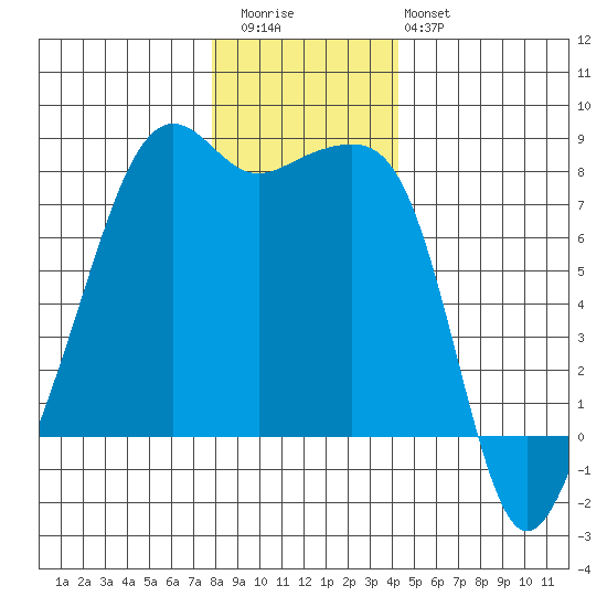 Port Townsend tide chart for Wednesday, December 13, 2023