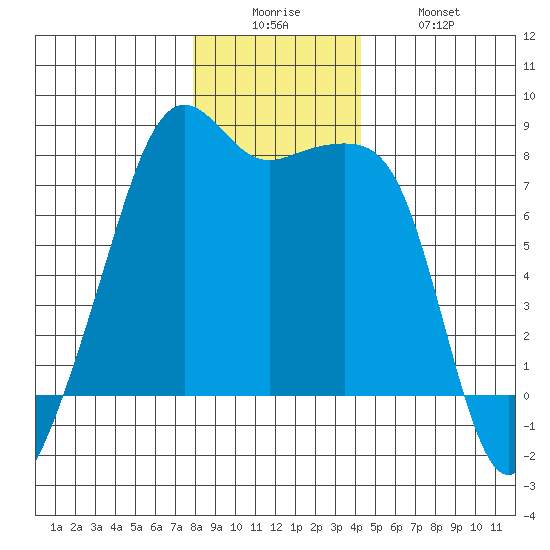 Port Townsend tide chart for Friday, December 15, 2023