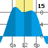 Port Townsend tide chart for Friday, December 15, 2023