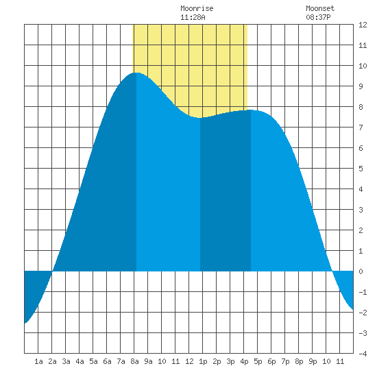 Port Townsend tide chart for Saturday, December 16, 2023