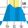 Port Townsend tide chart for Saturday, December 16, 2023
