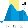 Port Townsend tide chart for Monday, December 18, 2023