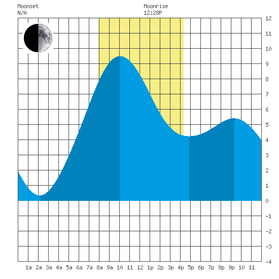 Port Townsend tide chart for Tuesday, December 19, 2023