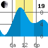 Port Townsend tide chart for Tuesday, December 19, 2023