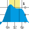 Port Townsend tide chart for Friday, December 1, 2023