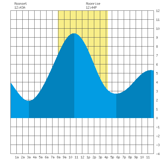 Port Townsend tide chart for Wednesday, December 20, 2023