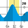 Port Townsend tide chart for Wednesday, December 20, 2023