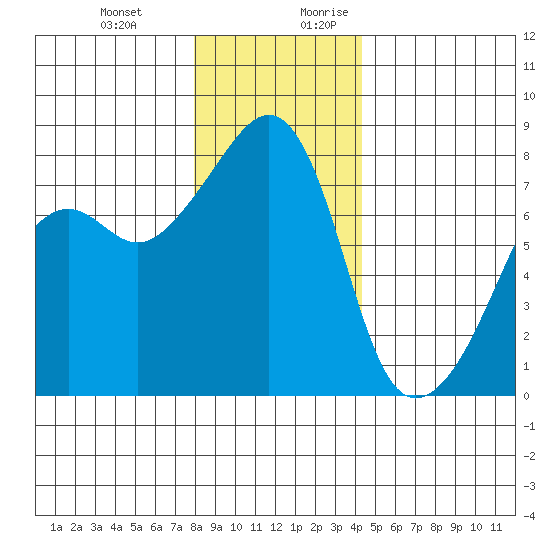 Port Townsend tide chart for Friday, December 22, 2023