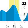 Port Townsend tide chart for Friday, December 22, 2023