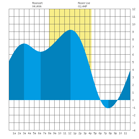 Port Townsend tide chart for Saturday, December 23, 2023