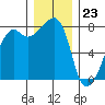 Port Townsend tide chart for Saturday, December 23, 2023