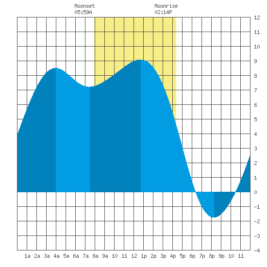 Port Townsend tide chart for Sunday, December 24, 2023