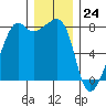 Port Townsend tide chart for Sunday, December 24, 2023