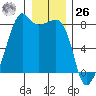 Port Townsend tide chart for Tuesday, December 26, 2023