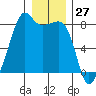 Port Townsend tide chart for Wednesday, December 27, 2023