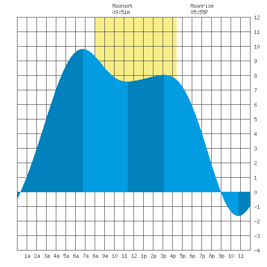 Port Townsend tide chart for Thursday, December 28, 2023