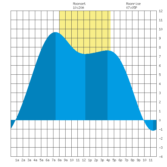 Port Townsend tide chart for Friday, December 29, 2023
