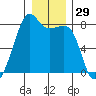 Port Townsend tide chart for Friday, December 29, 2023