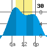 Port Townsend tide chart for Saturday, December 30, 2023