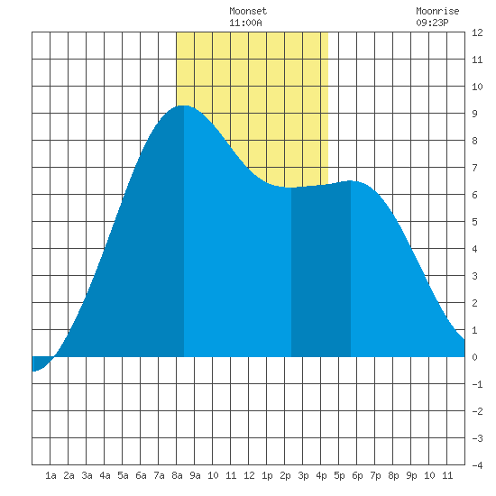Port Townsend tide chart for Sunday, December 31, 2023