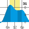 Port Townsend tide chart for Sunday, December 31, 2023