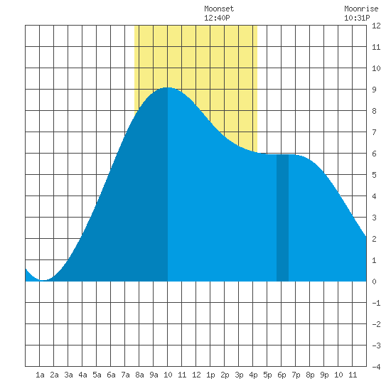 Port Townsend tide chart for Sunday, December 3, 2023