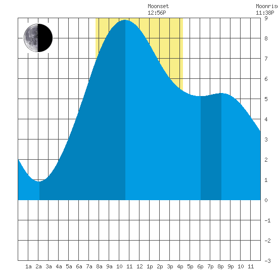 Port Townsend tide chart for Monday, December 4, 2023