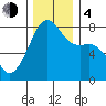 Port Townsend tide chart for Monday, December 4, 2023