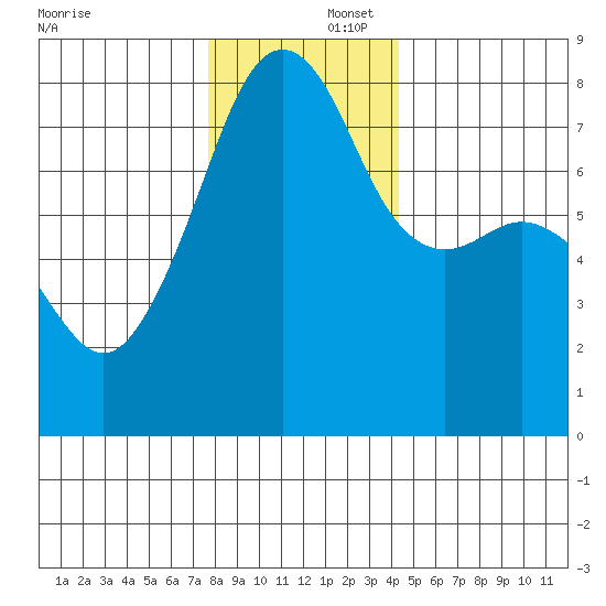 Port Townsend tide chart for Tuesday, December 5, 2023