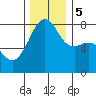 Port Townsend tide chart for Tuesday, December 5, 2023