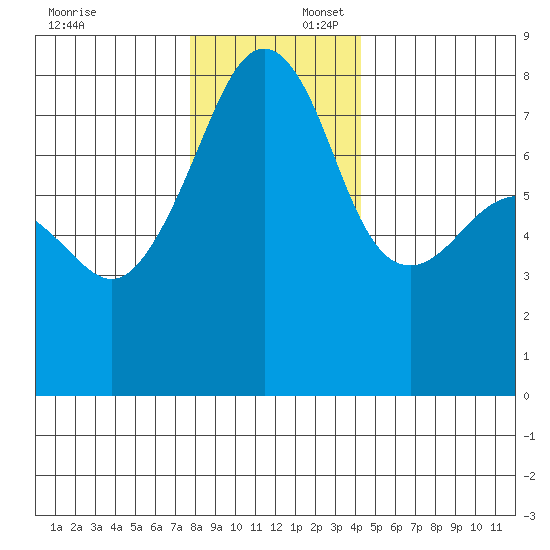 Port Townsend tide chart for Wednesday, December 6, 2023