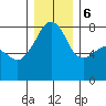 Port Townsend tide chart for Wednesday, December 6, 2023