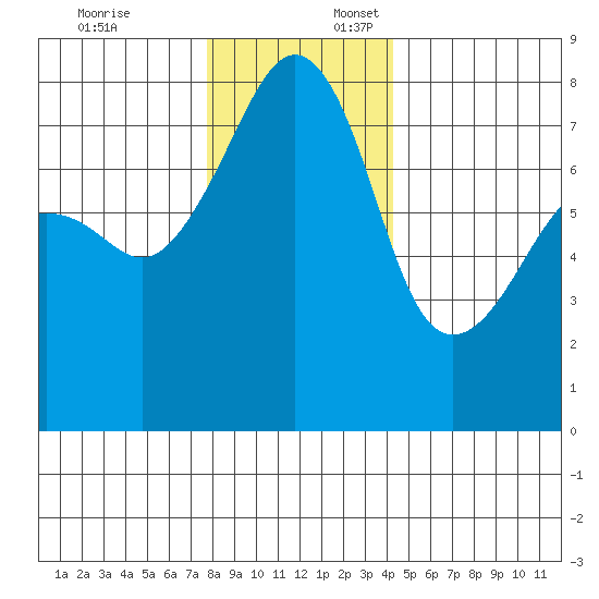 Port Townsend tide chart for Thursday, December 7, 2023