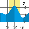Port Townsend tide chart for Thursday, December 7, 2023