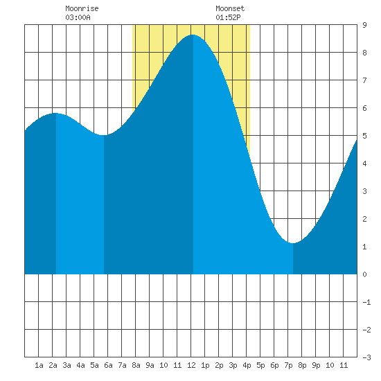 Port Townsend tide chart for Friday, December 8, 2023