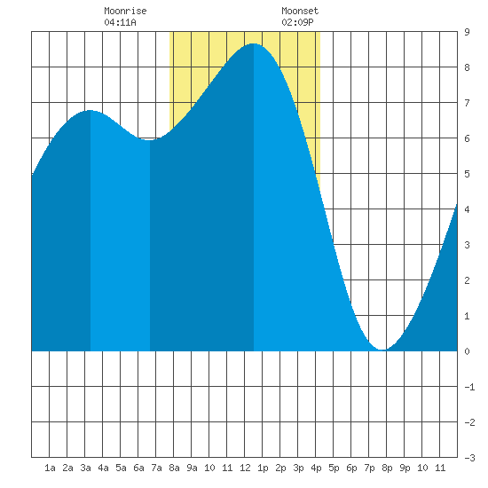 Port Townsend tide chart for Saturday, December 9, 2023