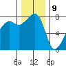Port Townsend tide chart for Saturday, December 9, 2023