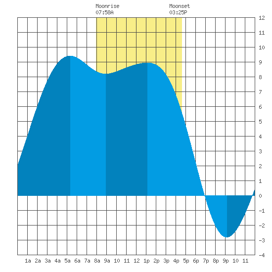 Port Townsend tide chart for Wednesday, January 10, 2024