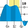 Port Townsend tide chart for Wednesday, January 10, 2024