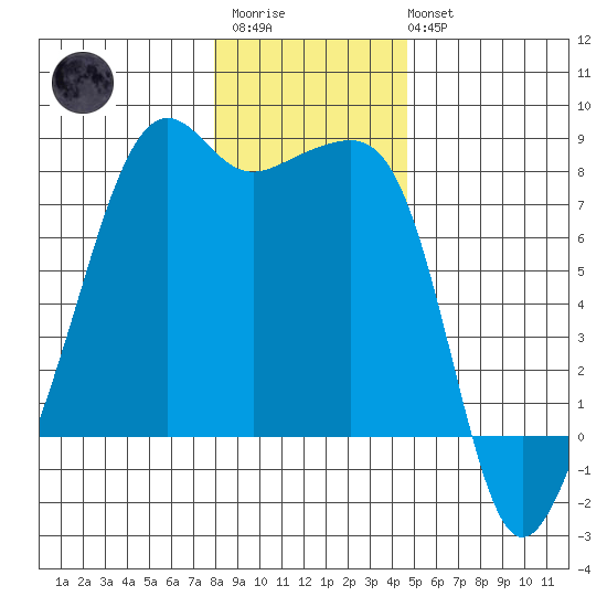 Port Townsend tide chart for Thursday, January 11, 2024