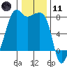 Port Townsend tide chart for Thursday, January 11, 2024