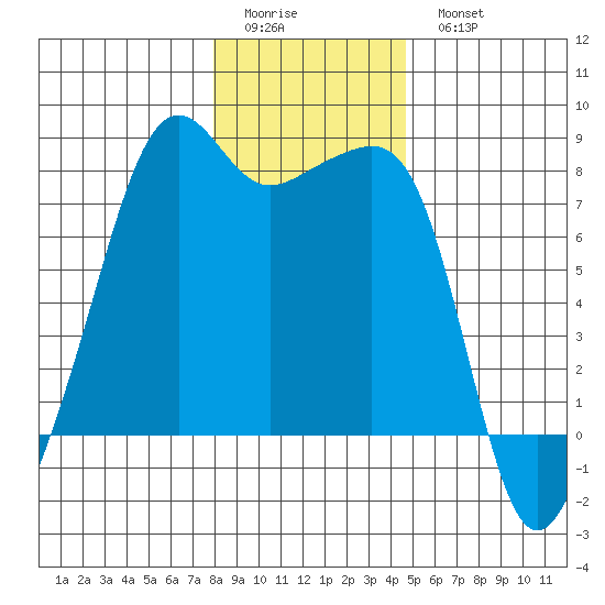 Port Townsend tide chart for Friday, January 12, 2024