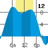 Port Townsend tide chart for Friday, January 12, 2024
