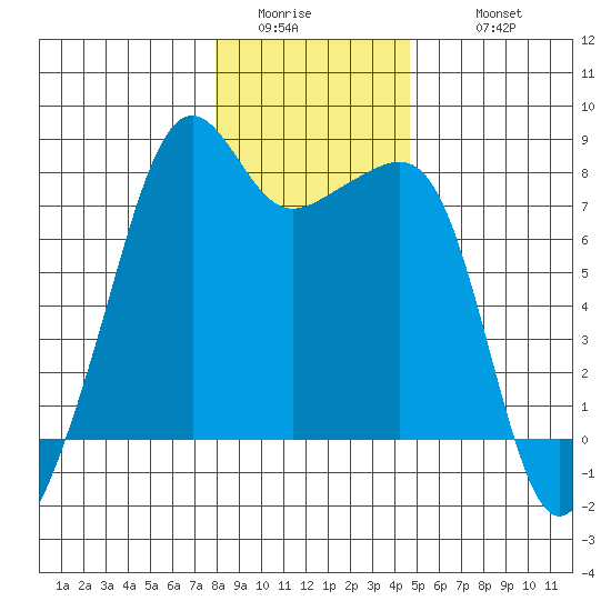 Port Townsend tide chart for Saturday, January 13, 2024