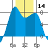 Port Townsend tide chart for Sunday, January 14, 2024