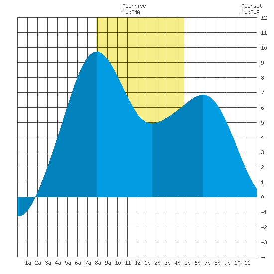 Port Townsend tide chart for Monday, January 15, 2024