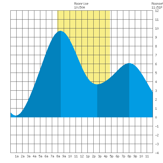 Port Townsend tide chart for Tuesday, January 16, 2024