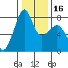Port Townsend tide chart for Tuesday, January 16, 2024